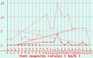 Courbe de la force du vent pour Herbault (41)