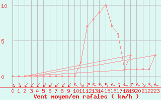 Courbe de la force du vent pour Selonnet (04)