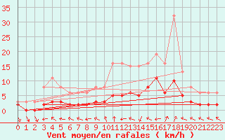Courbe de la force du vent pour Tour-en-Sologne (41)