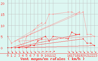 Courbe de la force du vent pour Trelly (50)