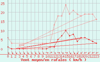 Courbe de la force du vent pour Trelly (50)