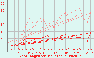 Courbe de la force du vent pour Trelly (50)