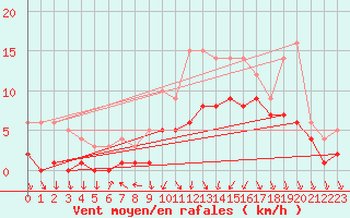 Courbe de la force du vent pour Recoules de Fumas (48)