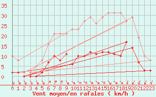 Courbe de la force du vent pour Pirou (50)