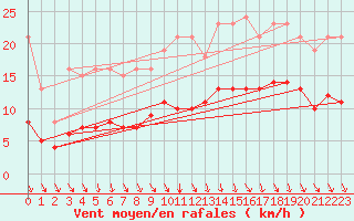 Courbe de la force du vent pour Potte (80)
