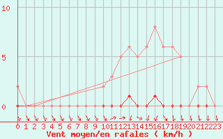 Courbe de la force du vent pour Herbault (41)