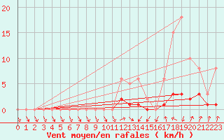 Courbe de la force du vent pour Lans-en-Vercors - Les Allires (38)