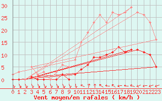 Courbe de la force du vent pour Trelly (50)