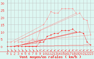 Courbe de la force du vent pour Trelly (50)