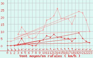 Courbe de la force du vent pour Trelly (50)