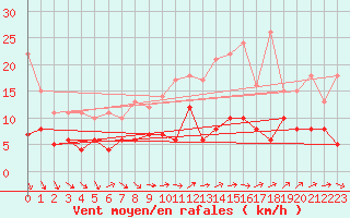 Courbe de la force du vent pour Buzenol (Be)
