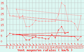 Courbe de la force du vent pour Le Luc (83)