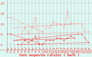 Courbe de la force du vent pour Trelly (50)