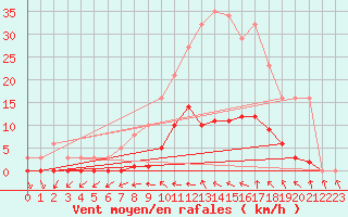 Courbe de la force du vent pour Ploeren (56)