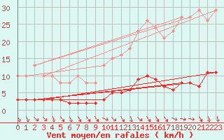 Courbe de la force du vent pour Guret (23)