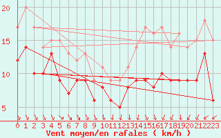 Courbe de la force du vent pour Ernage (Be)