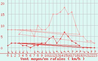 Courbe de la force du vent pour Connerr (72)