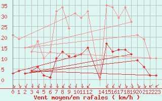 Courbe de la force du vent pour Lans-en-Vercors (38)