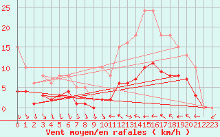 Courbe de la force du vent pour Xert / Chert (Esp)