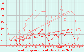 Courbe de la force du vent pour Roujan (34)
