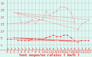 Courbe de la force du vent pour Rmering-ls-Puttelange (57)