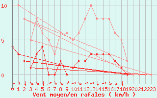 Courbe de la force du vent pour Cessieu le Haut (38)