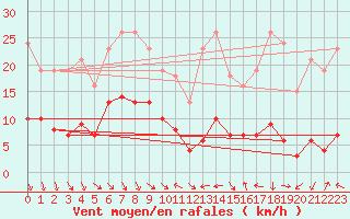 Courbe de la force du vent pour Voiron (38)