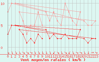 Courbe de la force du vent pour Sandillon (45)