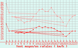 Courbe de la force du vent pour Arles (13)
