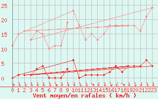 Courbe de la force du vent pour Ploeren (56)