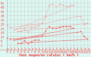 Courbe de la force du vent pour Vias (34)