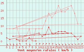 Courbe de la force du vent pour Frontenac (33)