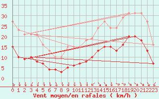 Courbe de la force du vent pour Saint-Georges-d