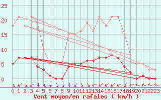 Courbe de la force du vent pour Verneuil (78)