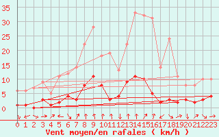 Courbe de la force du vent pour Torla