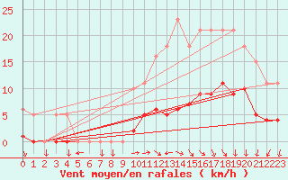 Courbe de la force du vent pour Valleroy (54)