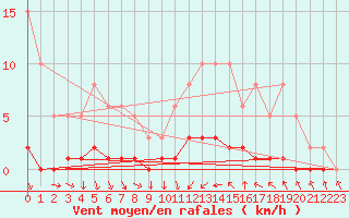 Courbe de la force du vent pour Trgueux (22)