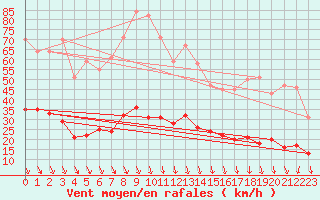Courbe de la force du vent pour Concoules - La Bise (30)