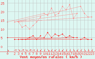 Courbe de la force du vent pour Orense