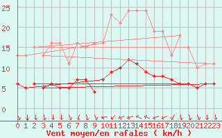 Courbe de la force du vent pour Saint-Bauzile (07)