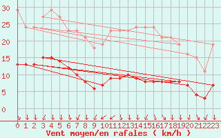 Courbe de la force du vent pour Ancey (21)