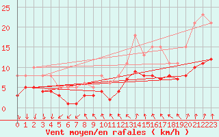 Courbe de la force du vent pour Saint-Georges-d