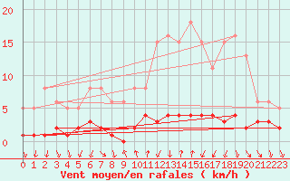 Courbe de la force du vent pour Montrodat (48)