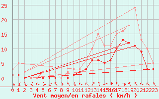 Courbe de la force du vent pour Manlleu (Esp)