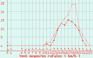 Courbe de la force du vent pour Manlleu (Esp)