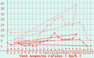 Courbe de la force du vent pour Montalbn