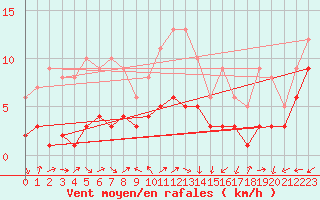 Courbe de la force du vent pour Tamarite de Litera