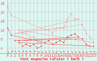 Courbe de la force du vent pour Mazres Le Massuet (09)