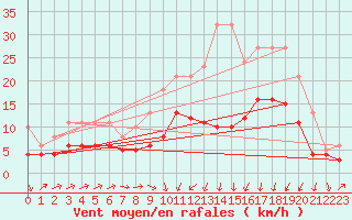 Courbe de la force du vent pour Estres-la-Campagne (14)