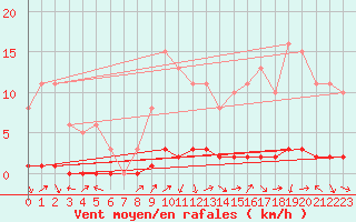 Courbe de la force du vent pour Bouligny (55)